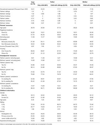 Family Resource Dilution in Expanded Families and the Empowerment of Married Only Daughters: Evidence From the Educational Investment in Children in Urban China